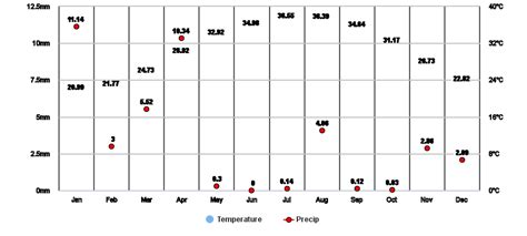 Abu Dhabi, Abu Dhabi, AE Climate Zone, Monthly Averages, Historical ...