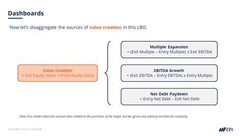 Leveraged Buyout (LBO) Modeling Course at CFI | CFI