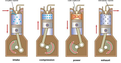 Four Stroke Diagram