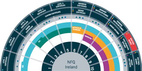 The National Framework of Qualifications (NFQ) explained