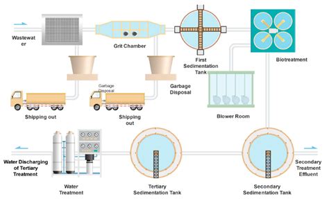 Sewage Treatment Plant Flowchart