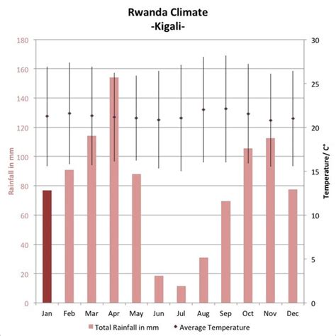 Weather and climate of Rwanda