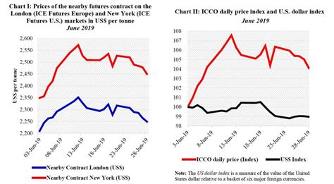 Cocoa Market Review shows a sharp increase cocoa futures prices