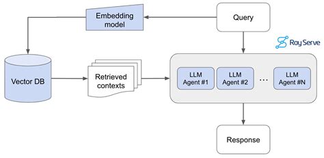 Building RAG-based LLM Applications for Production