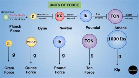 Unit of force - DewWool