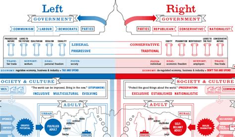 Left Right Political Chart