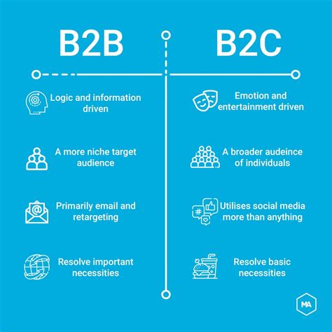 How Are B2B and B2C Content Marketing Different?