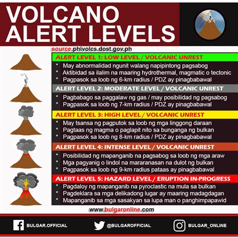 Kaalaman sa Volcano Alert Levels