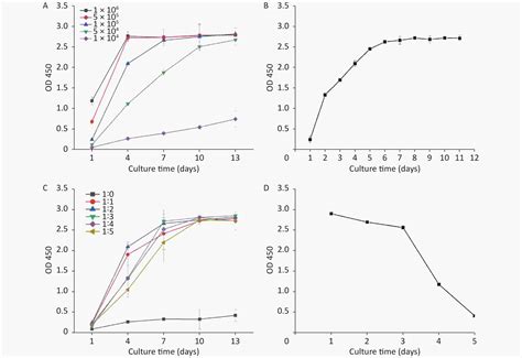 Optimization of Three-Dimensional Culture Conditions of HepG2 Cells with Response Surface ...