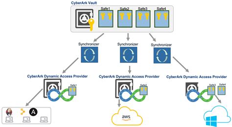 Vault Synchronizer with CyberArk Vault