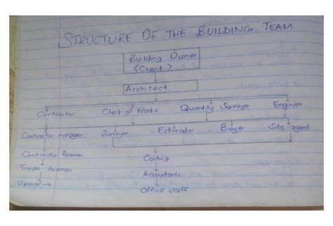 SOLUTION: Structure of the building team construction course - Studypool