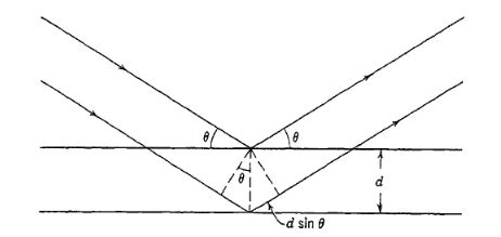 Derivation of the Bragg equation [1], θ is the Bragg angle. | Download Scientific Diagram