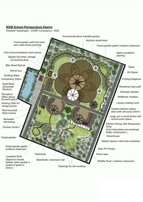 Permaculture Garden Examples | Fasci Garden