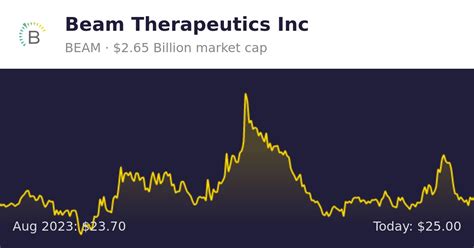 Beam Therapeutics (BEAM) | Finance information