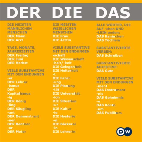 Chart of German nouns by gender. (General rules!) | German language learning, Learn german ...