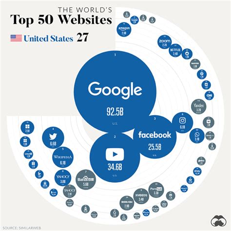 The 50 Most Visited Websites in the World – Investment Watch Blog