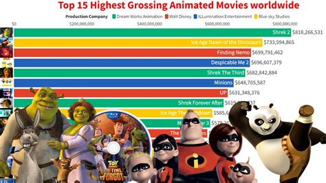 Top 153 + Highest grossing animated movies - Inoticia.net