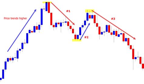 How to Find and Trade the 123 Trend Reversal Pattern