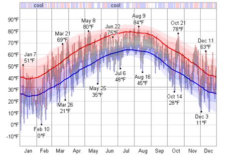 Historical Weather For 1979 in Bluefield, West Virginia, USA - WeatherSpark