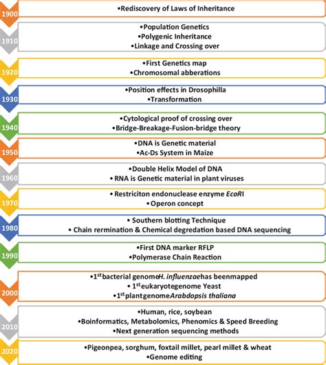 1 Historical timeline of plant breeding with respect to Omics ...