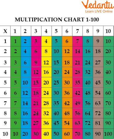 CANKER Multiplication Square 1- 12 Times Tables Childrens, 52% OFF