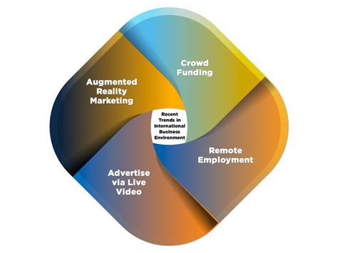 Recent Trends in International Business Environment - Swarit Advisors