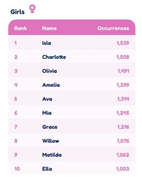 Top 100 baby names of 2022 revealed: Charlotte drops from coveted spot ...