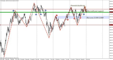 Hang Seng Index flashes reversal patterns at multi-year support zone ...