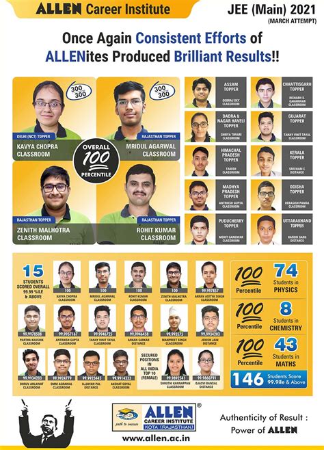 JEE Main 2021 Result (March Attempt) : 2 ALLEN Students secured a ...