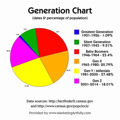 Customer Demographics - Age Ranges, Generational Names and Numbers | Customer demographics ...