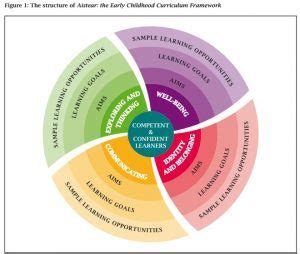 Busy Kids Childcare use of Aistear and Siolta Busy Kids Crèches