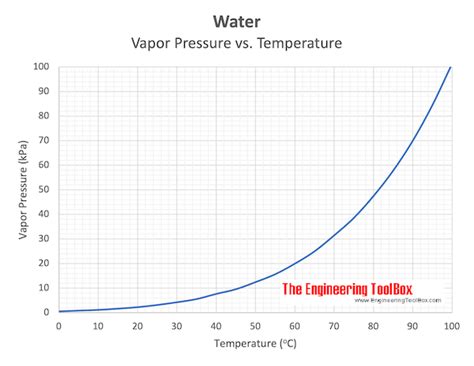 Water Vapor Pressure Vs Temperature