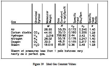 Ideal Gas Law - Thermodynamics