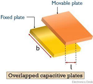 What are Capacitive Transducers? Definition, Principle, Working and ...