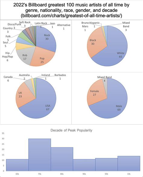 Billboard top 100 artists of all time. : r/Infographics