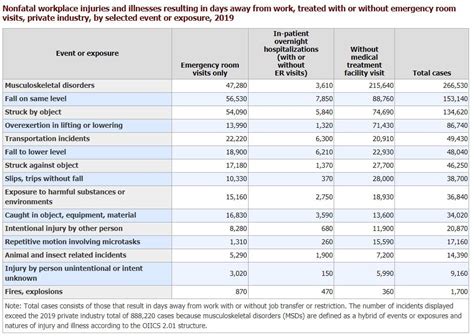 Workplace Injury Statistics 2021