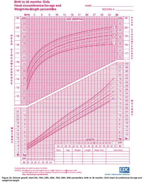 OurMedicalNotes: Growth chart - Head circumference-for-age & Weight-for-lengths: Girls, birth to 36m