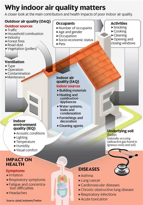 World Health Day: Here’s A Look At 5 Serious Health Impacts Posed By Indoor Air Pollution | Go ...