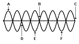 Physics Tutorial: Nodes and Anti-nodes