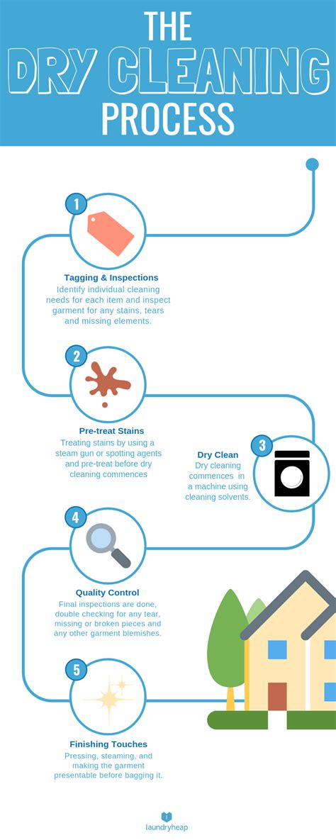 The Dry Cleaning Process - Laundryheap Blog - Laundry & Dry Cleaning