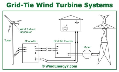 Understand Net Metering for Home Wind Turbines and Solar Home Wind Turbine