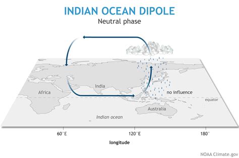 Meet ENSO’s neighbor, the Indian Ocean Dipole | NOAA Climate.gov