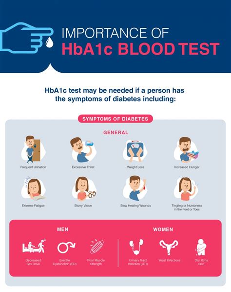 Know the Importance of HbA1c Blood Test on Dr. Lal PathLabs