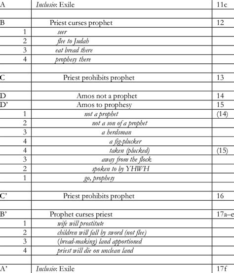 The Chiastic Structure and Plot Reversal of 7:11c-17 | Download Scientific Diagram