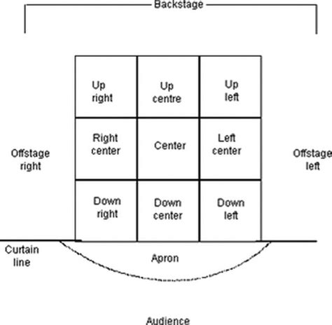 Stage Positions Diagram