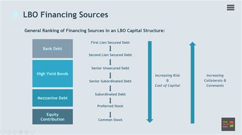 LBO Financing Structure and Financing Sources (Debt and Equity) - YouTube