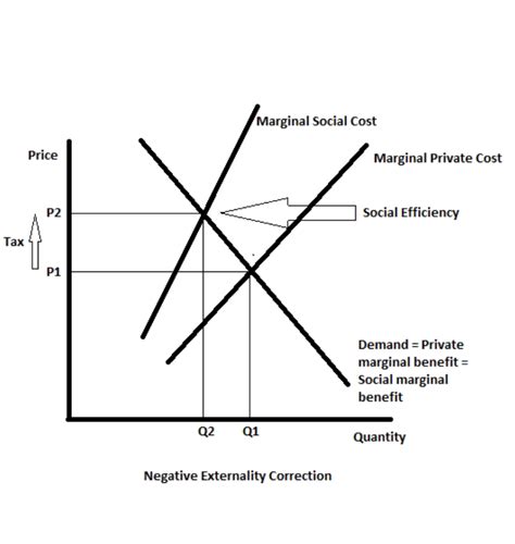 [Solved] the correcting of a negative externality would be shown graphically... | Course Hero