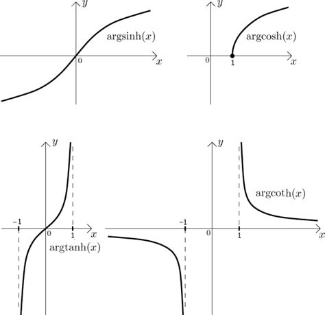 Math Tutor - Functions - Theory - Elementary Functions