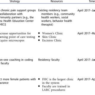 SWOT analysis with action plan example for the 2017-2018 academic year. | Download Table