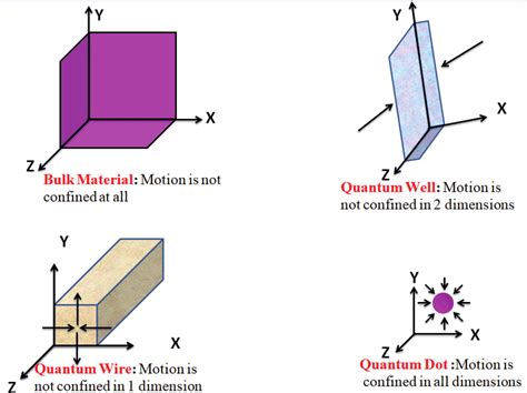 Schematic representation of quantum confinement in all three directions. | Download Scientific ...